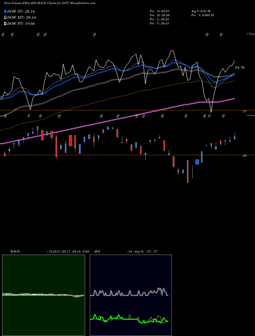 MACD charts various settings share JSTC Adasina Social Justice All Cap Global ETF AMEX Stock exchange 