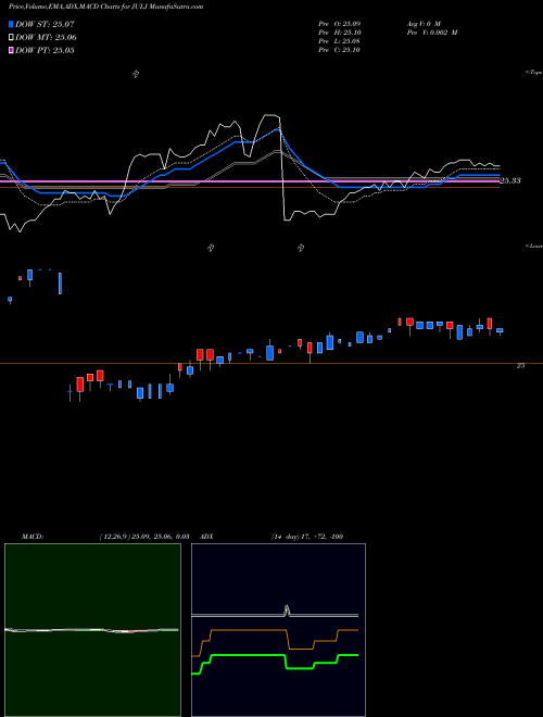 Munafa  (JULJ) stock tips, volume analysis, indicator analysis [intraday, positional] for today and tomorrow