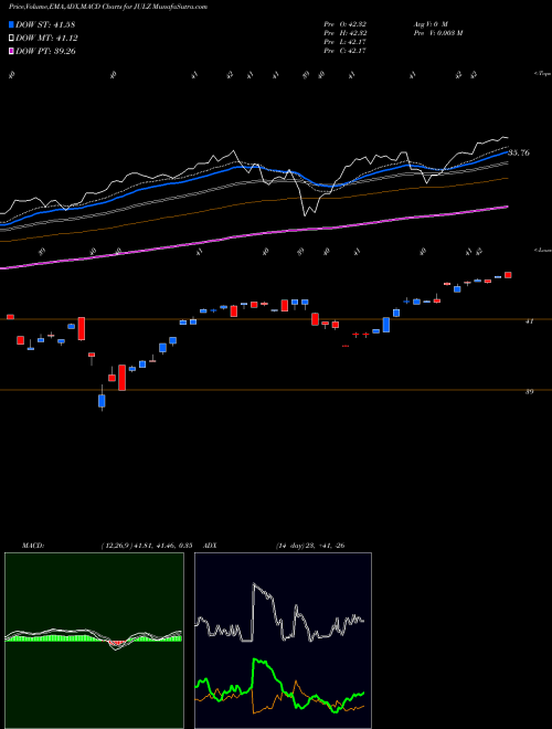 Munafa Trueshares Structured Outcome Jul ETF (JULZ) stock tips, volume analysis, indicator analysis [intraday, positional] for today and tomorrow