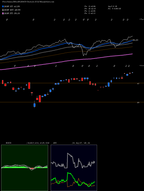 MACD charts various settings share JULZ Trueshares Structured Outcome Jul ETF AMEX Stock exchange 