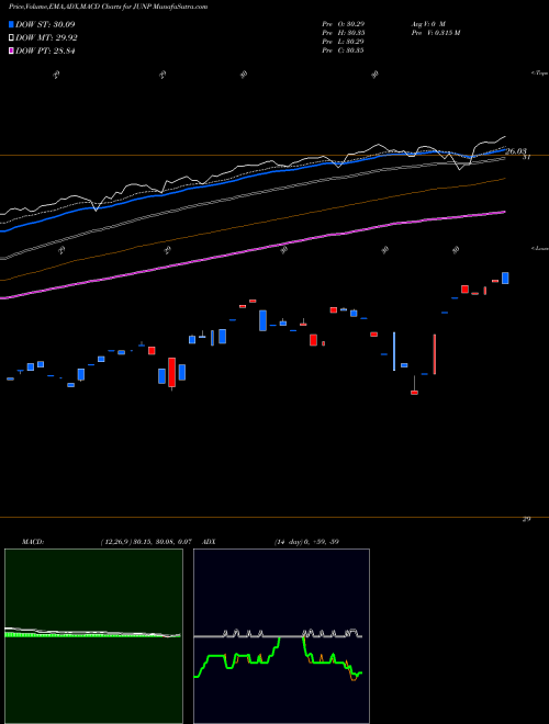 Munafa  (JUNP) stock tips, volume analysis, indicator analysis [intraday, positional] for today and tomorrow