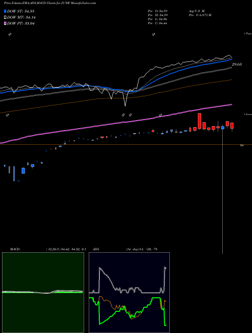 Munafa  (JUNW) stock tips, volume analysis, indicator analysis [intraday, positional] for today and tomorrow