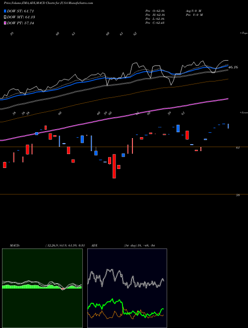 Munafa  (JUSA) stock tips, volume analysis, indicator analysis [intraday, positional] for today and tomorrow