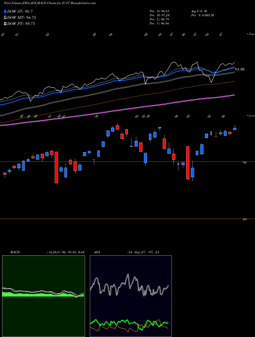 MACD charts various settings share JUST GS Just U.S. Large Cap Equity ETF AMEX Stock exchange 