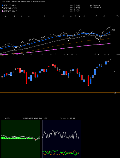 Munafa JPM U.S. Value Factor ETF (JVAL) stock tips, volume analysis, indicator analysis [intraday, positional] for today and tomorrow