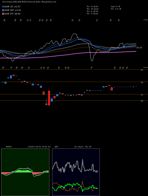 MACD charts various settings share KALL KS MSCI All China Index ETF AMEX Stock exchange 
