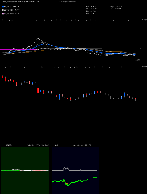 Munafa  (KAPA) stock tips, volume analysis, indicator analysis [intraday, positional] for today and tomorrow