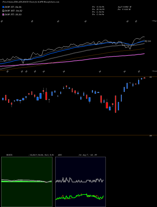 MACD charts various settings share KAPR Innovator Russell 2000 Power Buffer ETF Apr AMEX Stock exchange 