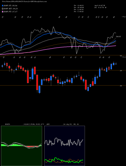 MACD charts various settings share KBE SPDR S&P Bank ETF AMEX Stock exchange 