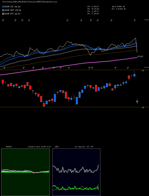 Munafa KBW High Div Yield Financial Powershares (KBWD) stock tips, volume analysis, indicator analysis [intraday, positional] for today and tomorrow