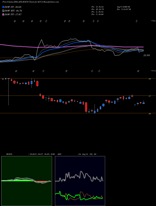 Munafa  (KCCA) stock tips, volume analysis, indicator analysis [intraday, positional] for today and tomorrow