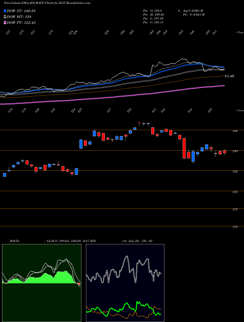 Munafa SPDR S&P Capital Markets ETF (KCE) stock tips, volume analysis, indicator analysis [intraday, positional] for today and tomorrow