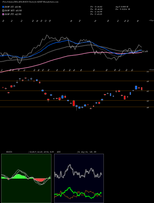 Munafa  (KDEF) stock tips, volume analysis, indicator analysis [intraday, positional] for today and tomorrow