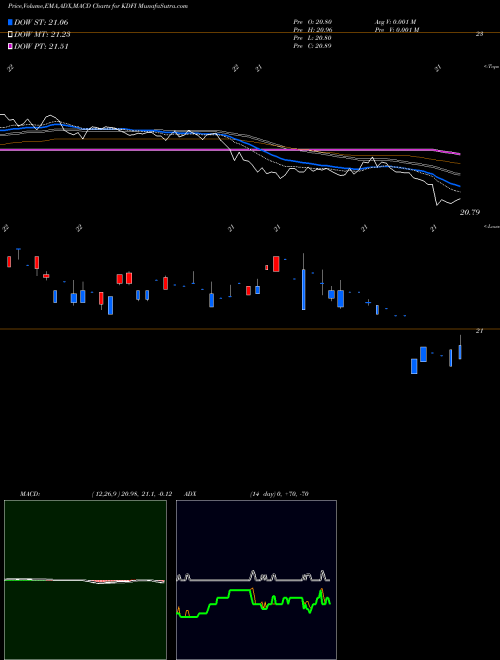 MACD charts various settings share KDFI Kfa Dynamic Fixed Income ETF AMEX Stock exchange 