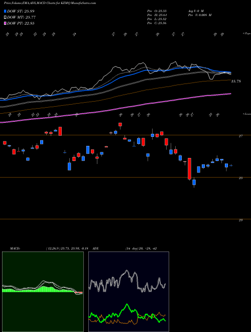Munafa KS EM Consumer Technology Index ETF (KEMQ) stock tips, volume analysis, indicator analysis [intraday, positional] for today and tomorrow