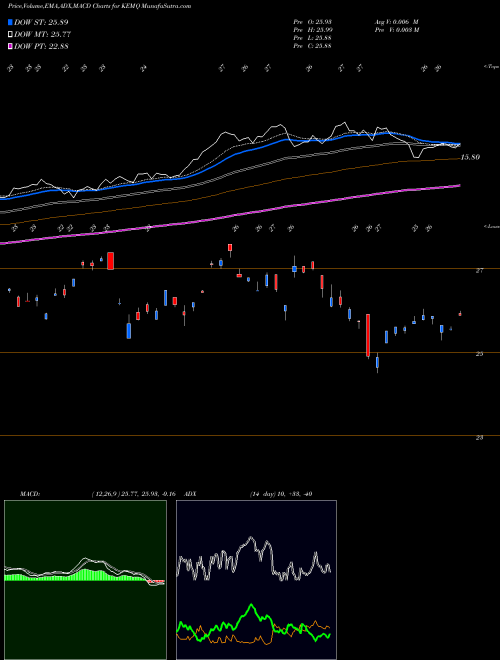 MACD charts various settings share KEMQ KS EM Consumer Technology Index ETF AMEX Stock exchange 