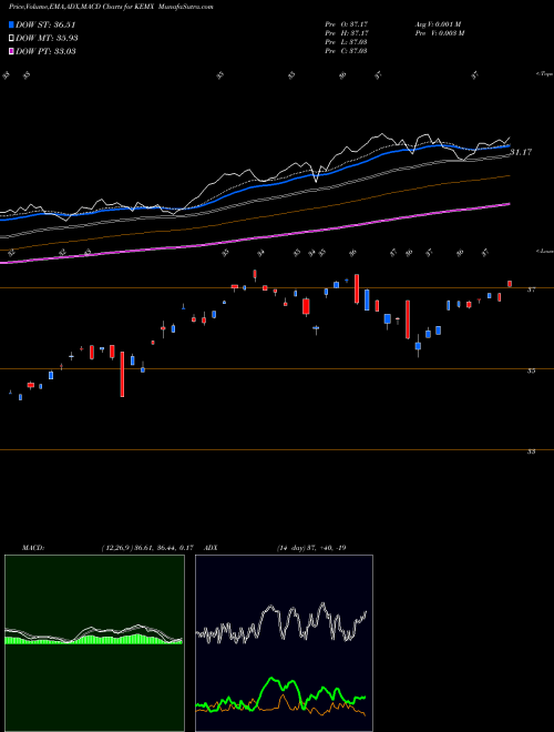 Munafa KS MSCI Emerging Markets Ex China Index ETF (KEMX) stock tips, volume analysis, indicator analysis [intraday, positional] for today and tomorrow