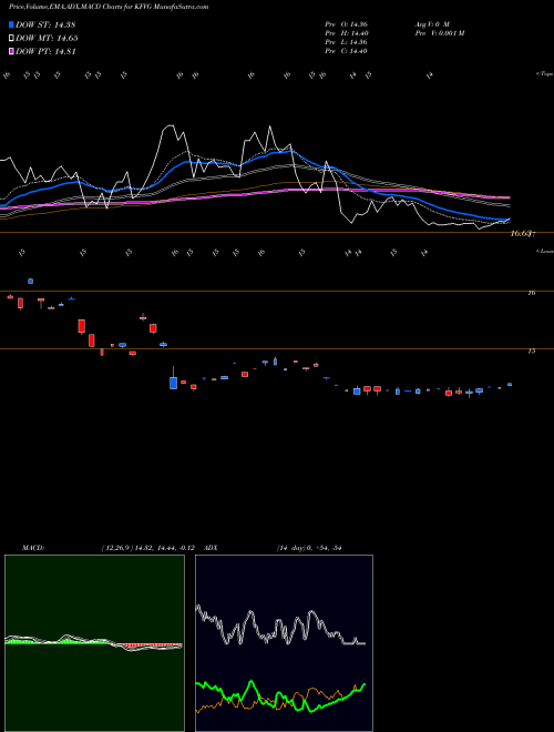 MACD charts various settings share KFVG Kraneshares Cicc China 5G And Semiconductor ETF AMEX Stock exchange 