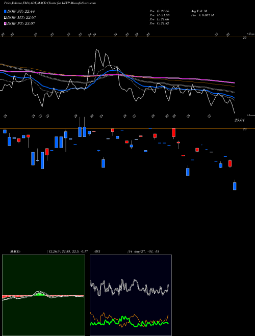 MACD charts various settings share KFYP Kraneshares Csi China Five Year AMEX Stock exchange 