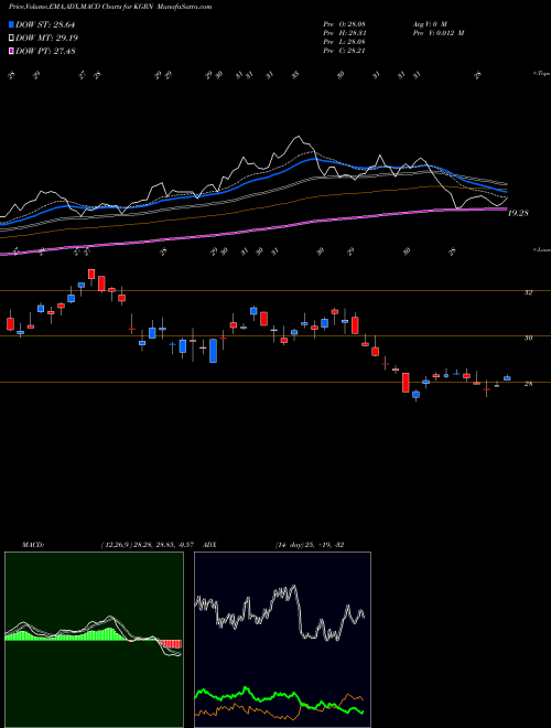 MACD charts various settings share KGRN KS MSCI China Environment Index ETF AMEX Stock exchange 