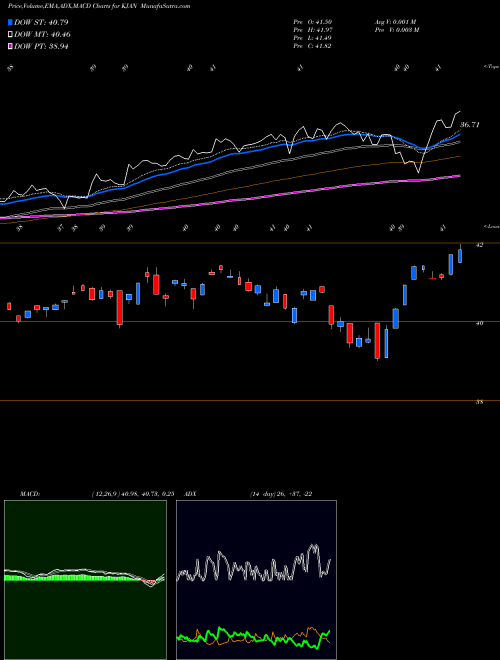 MACD charts various settings share KJAN Innovator Russell 2000 Power Buffer ETF Jan AMEX Stock exchange 