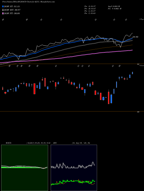 Munafa Innovator Russell 2000 Power Buffer ETF July (KJUL) stock tips, volume analysis, indicator analysis [intraday, positional] for today and tomorrow
