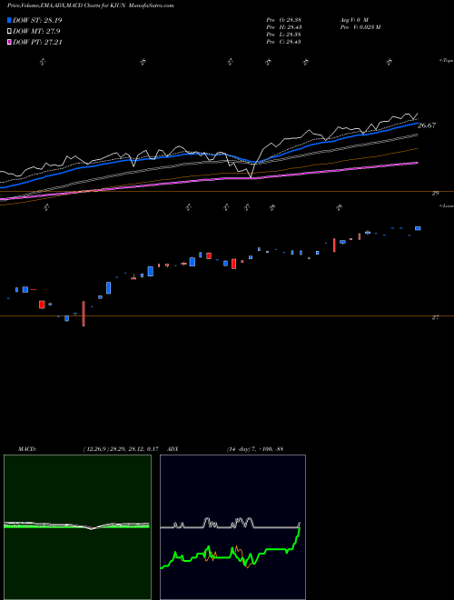 Munafa  (KJUN) stock tips, volume analysis, indicator analysis [intraday, positional] for today and tomorrow