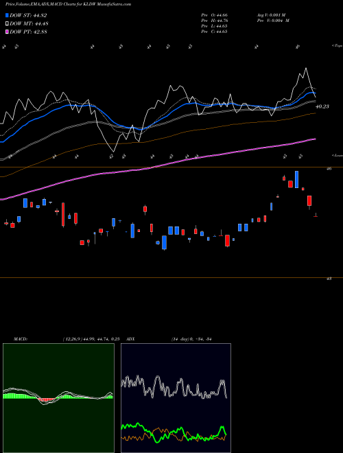 MACD charts various settings share KLDW Exchange Listed Funds Trust Gav AMEX Stock exchange 
