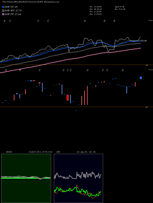 Munafa  (KLMN) stock tips, volume analysis, indicator analysis [intraday, positional] for today and tomorrow