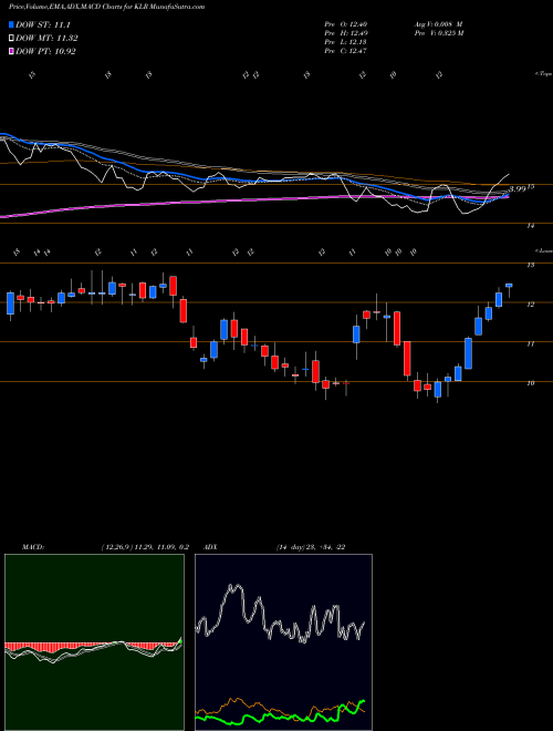 Munafa Kaleyra Inc (KLR) stock tips, volume analysis, indicator analysis [intraday, positional] for today and tomorrow