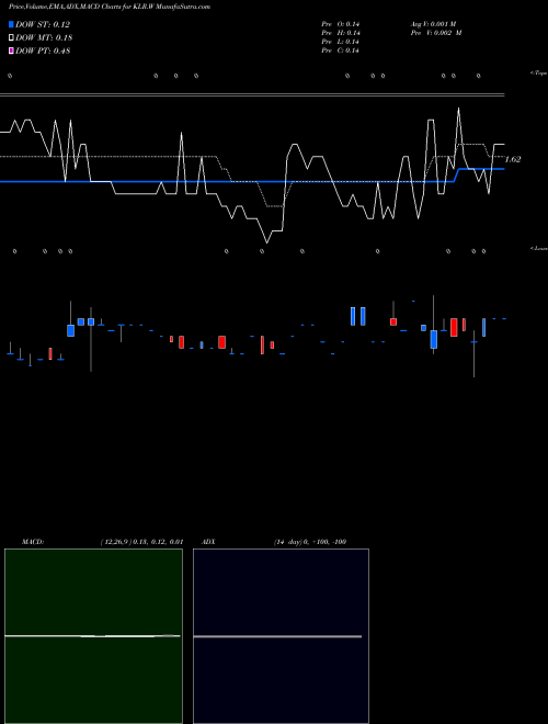 Munafa Kaleyra Inc Warrants (KLR.W) stock tips, volume analysis, indicator analysis [intraday, positional] for today and tomorrow