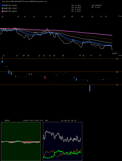 MACD charts various settings share KMED KS Emerging Markets Healthcare Index ETF AMEX Stock exchange 