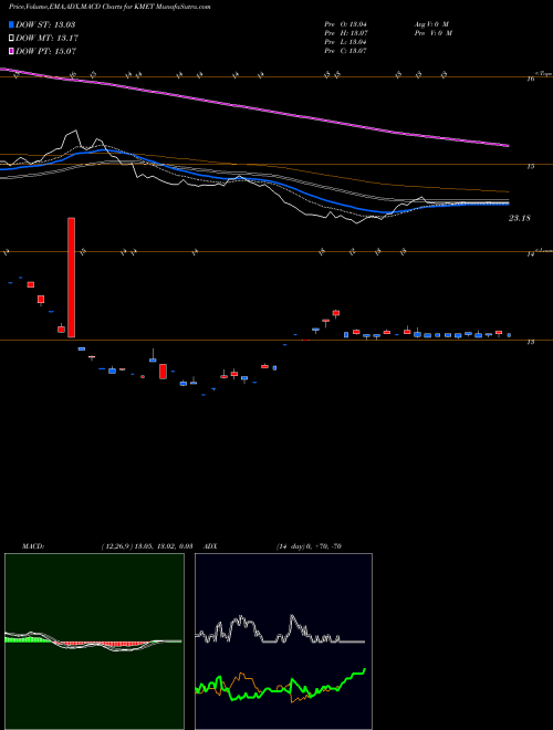 Munafa  (KMET) stock tips, volume analysis, indicator analysis [intraday, positional] for today and tomorrow