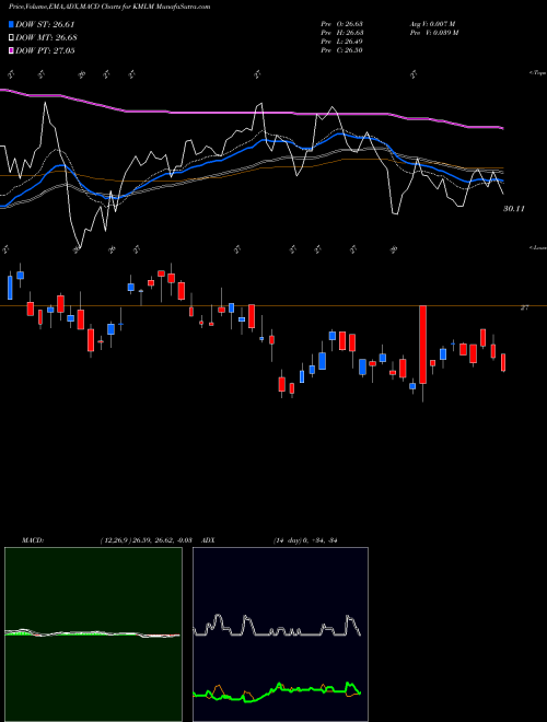 Munafa Kfa Mount Lucas Index Strategy ETF (KMLM) stock tips, volume analysis, indicator analysis [intraday, positional] for today and tomorrow
