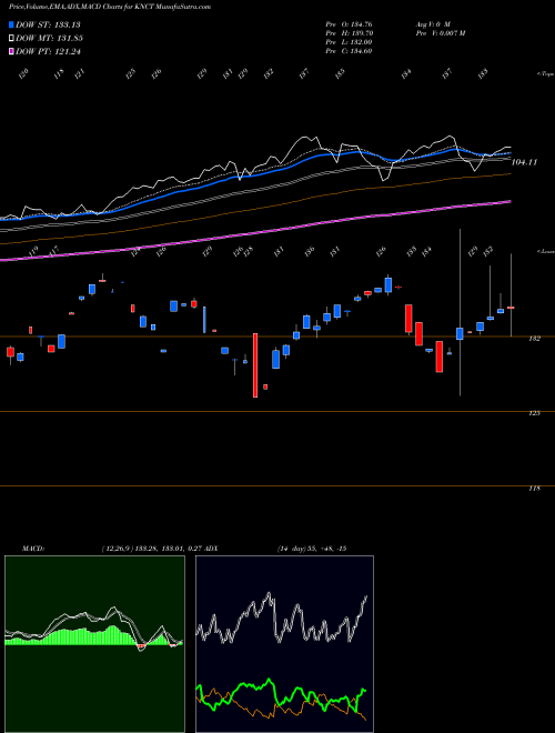 Munafa  (KNCT) stock tips, volume analysis, indicator analysis [intraday, positional] for today and tomorrow