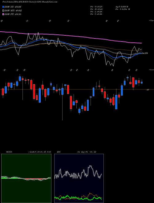 Munafa CBOE S&P 500 Dividend Aristocrats Target Income (KNG) stock tips, volume analysis, indicator analysis [intraday, positional] for today and tomorrow