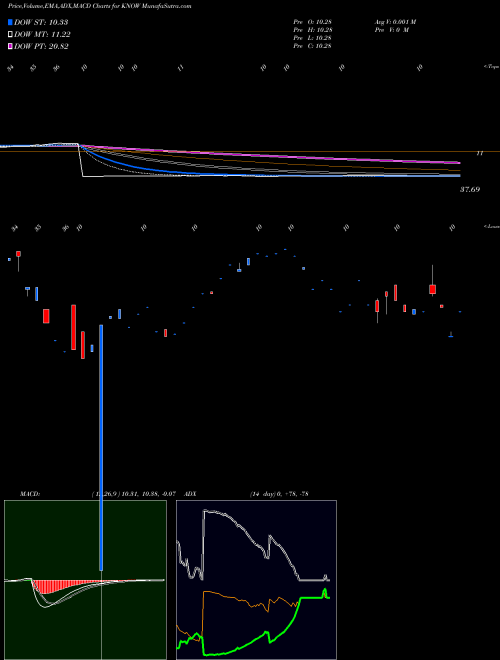 MACD charts various settings share KNOW All Cap Insider Sentiment Direxion AMEX Stock exchange 