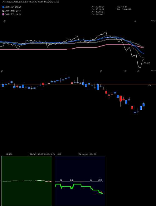 Munafa  (KNRG) stock tips, volume analysis, indicator analysis [intraday, positional] for today and tomorrow
