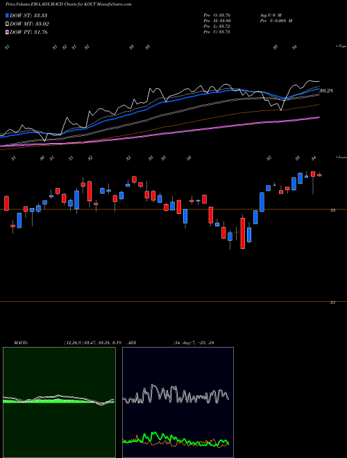 Munafa Innovator Russell 2000 Power Buffer ETF Oct (KOCT) stock tips, volume analysis, indicator analysis [intraday, positional] for today and tomorrow