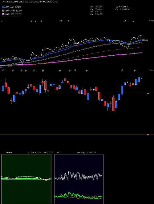 MACD charts various settings share KOCT Innovator Russell 2000 Power Buffer ETF Oct AMEX Stock exchange 