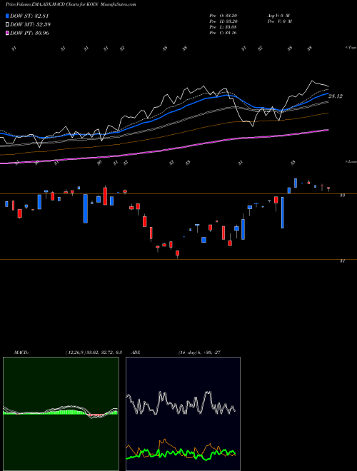 MACD charts various settings share KOIN Innovation Shares Nextgen Protocol ETF AMEX Stock exchange 