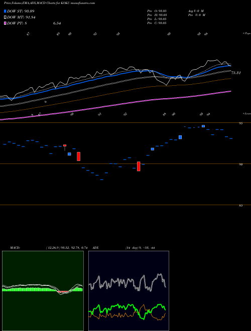 MACD charts various settings share KOKU Xtrackers MSCI Kokusai Equity ETF AMEX Stock exchange 