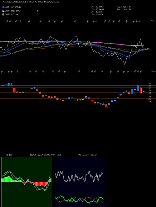 Munafa Ultrashort DJ-UBS Natural Gas Proshares (KOLD) stock tips, volume analysis, indicator analysis [intraday, positional] for today and tomorrow