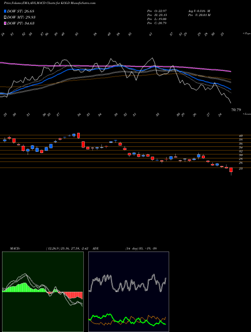 MACD charts various settings share KOLD Ultrashort DJ-UBS Natural Gas Proshares AMEX Stock exchange 