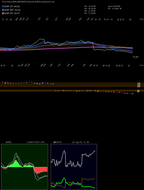 MACD charts various settings share KOLD Ultrashort DJ-UBS Natural Gas Proshares AMEX Stock exchange 