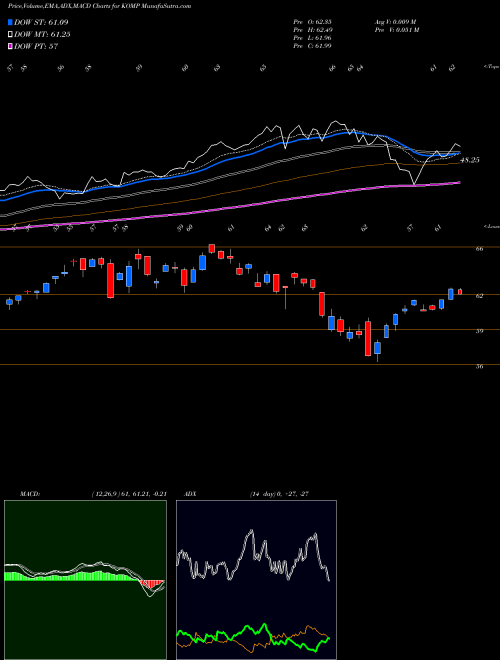 MACD charts various settings share KOMP SPDR Kensho & New Economies Composite ETF AMEX Stock exchange 