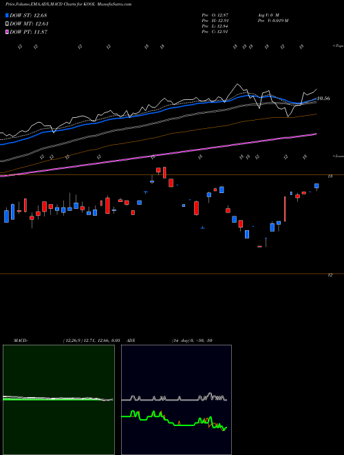 Munafa  (KOOL) stock tips, volume analysis, indicator analysis [intraday, positional] for today and tomorrow