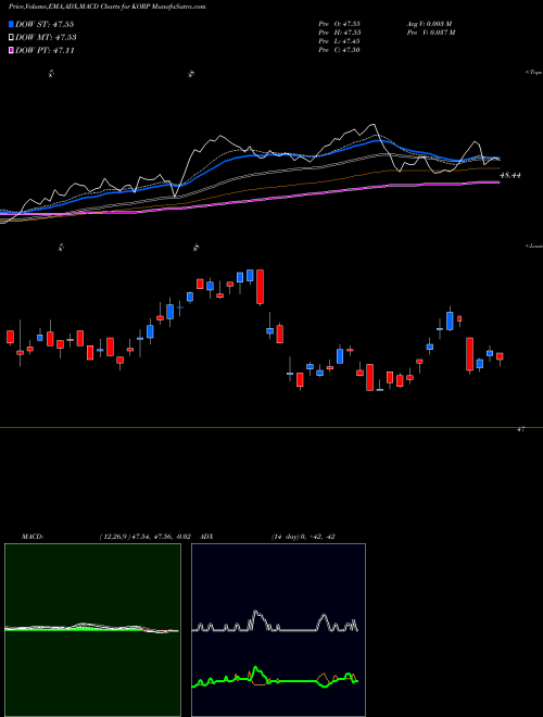 Munafa American Century Dvfd Corp Bond ETF (KORP) stock tips, volume analysis, indicator analysis [intraday, positional] for today and tomorrow