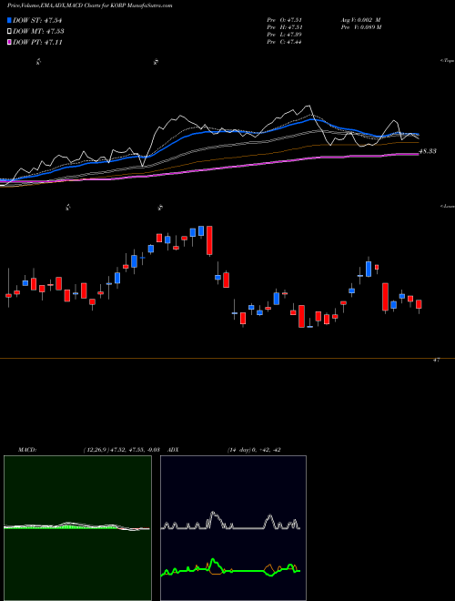 MACD charts various settings share KORP American Century Dvfd Corp Bond ETF AMEX Stock exchange 