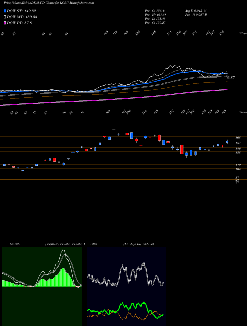 MACD charts various settings share KORU Direxion Daily South Korea Bull AMEX Stock exchange 